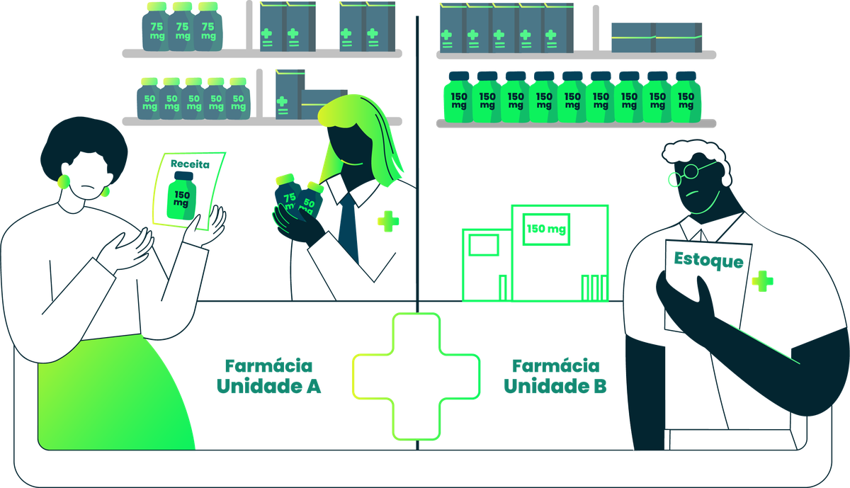 Duas unidades da mesma rede: na Unidade A a cliente não encontra a dosagem da receita, enquanto na Unidade B o mesmo medicamento está acumulado no estoque.